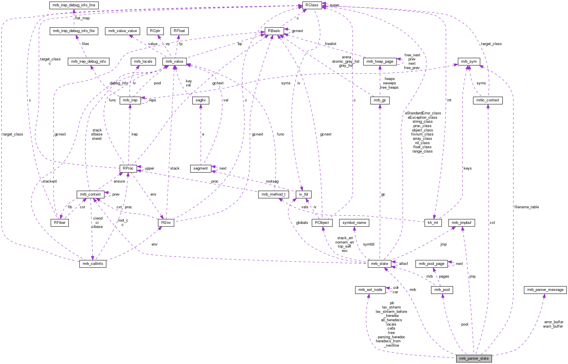 Collaboration graph